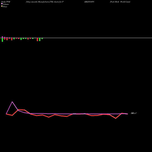 PVM Price Volume Measure charts Park Medi World Limited PARKHOSPS share NSE Stock Exchange 