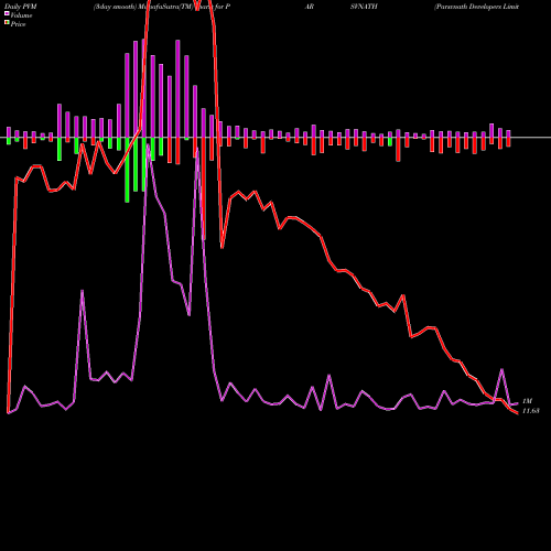 PVM Price Volume Measure charts Parsvnath Developers Limited PARSVNATH share NSE Stock Exchange 