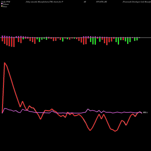 PVM Price Volume Measure charts Parsvnath Developer Ltd PARSVNATH_BE share NSE Stock Exchange 