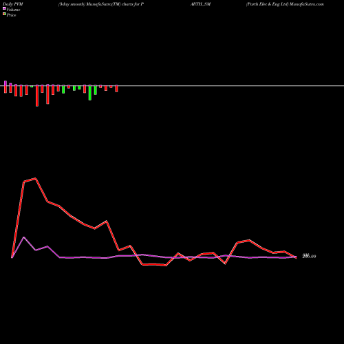 PVM Price Volume Measure charts Parth Elec & Eng Ltd PARTH_SM share NSE Stock Exchange 