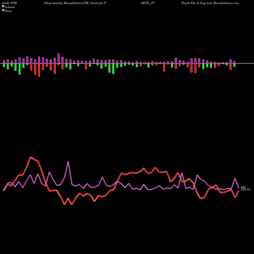 PVM Price Volume Measure charts Parth Elec & Eng Ltd PARTH_ST share NSE Stock Exchange 
