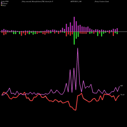 PVM Price Volume Measure charts Party Cruisers Limited PARTYCRUS_SM share NSE Stock Exchange 