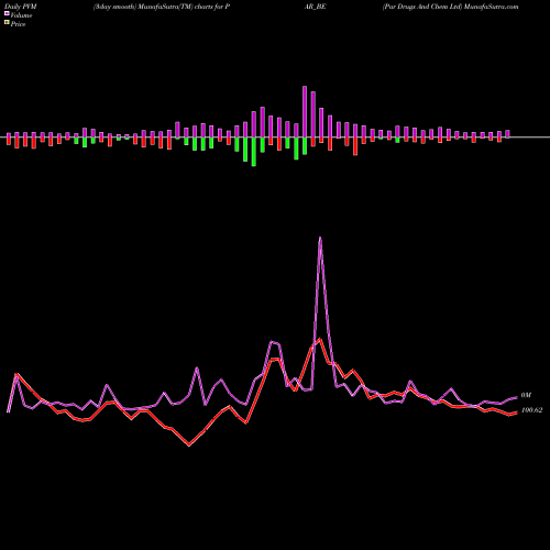 PVM Price Volume Measure charts Par Drugs And Chem Ltd PAR_BE share NSE Stock Exchange 