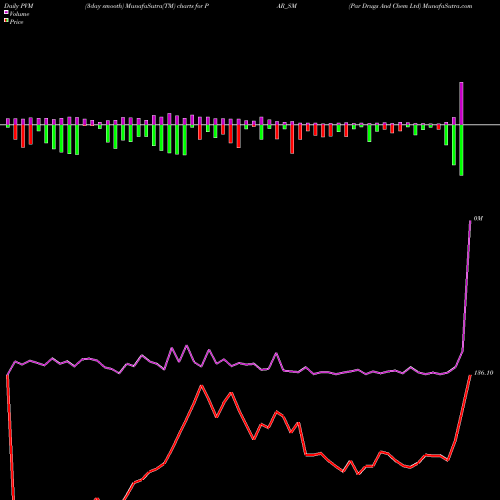 PVM Price Volume Measure charts Par Drugs And Chem Ltd PAR_SM share NSE Stock Exchange 