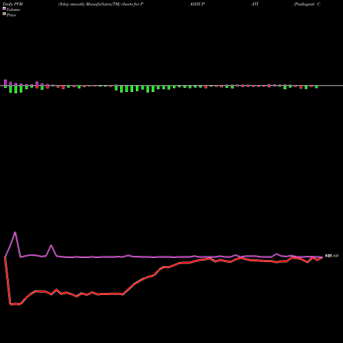 PVM Price Volume Measure charts Pashupati Cotspin Limited PASHUPATI share NSE Stock Exchange 