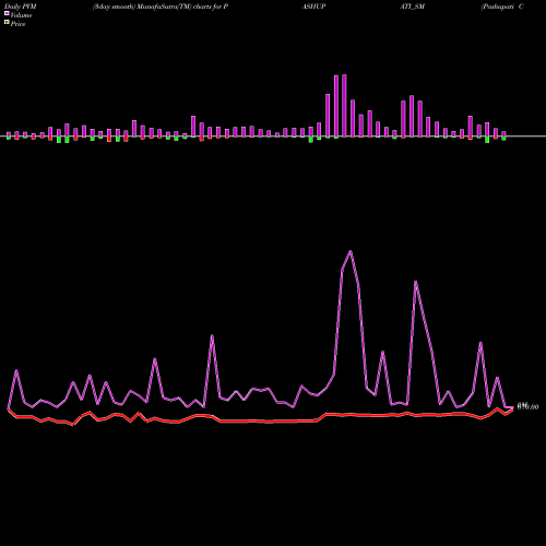 PVM Price Volume Measure charts Pashupati Cotspin Limited PASHUPATI_SM share NSE Stock Exchange 
