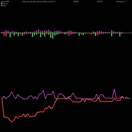 PVM Price Volume Measure charts Pashupati Cotspin Limited PASHUPATI_ST share NSE Stock Exchange 
