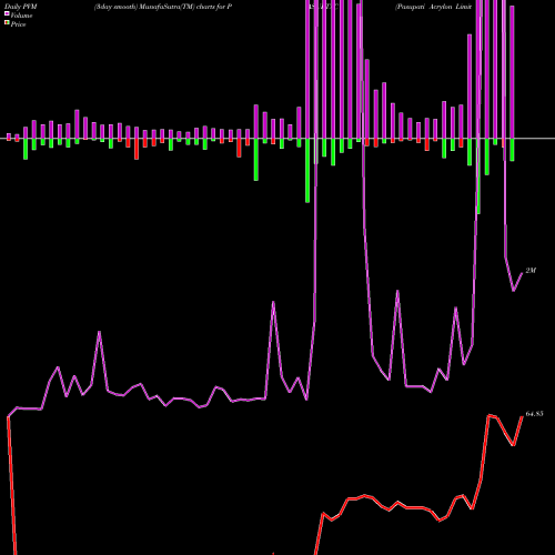 PVM Price Volume Measure charts Pasupati Acrylon Limited PASUPTAC share NSE Stock Exchange 