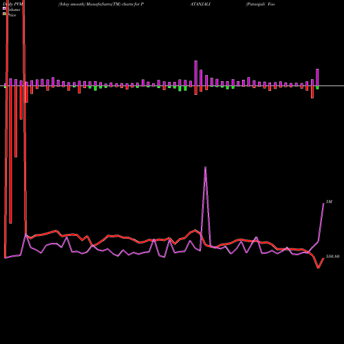 PVM Price Volume Measure charts Patanjali Foods Limited PATANJALI share NSE Stock Exchange 