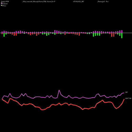 PVM Price Volume Measure charts Patanjali Foods Limited PATANJALI_BE share NSE Stock Exchange 