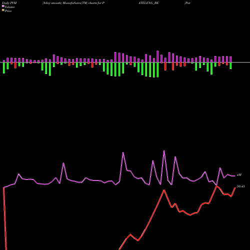 PVM Price Volume Measure charts Patel Engineering Ltd. PATELENG_BE share NSE Stock Exchange 