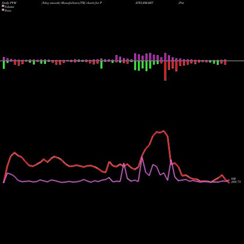 PVM Price Volume Measure charts Patel Retail Limited PATELRMART share NSE Stock Exchange 