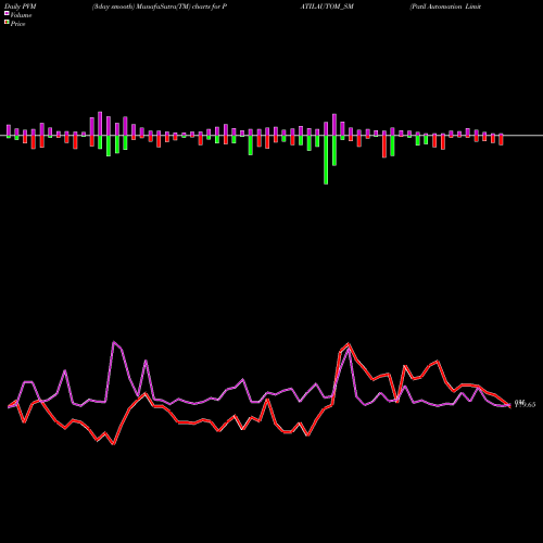 PVM Price Volume Measure charts Patil Automation Limited PATILAUTOM_SM share NSE Stock Exchange 