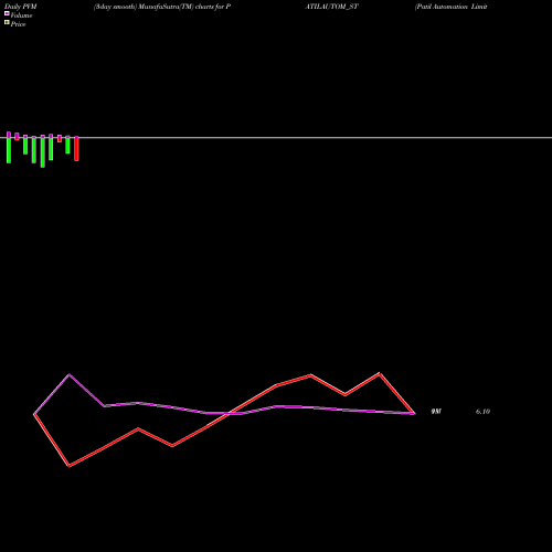 PVM Price Volume Measure charts Patil Automation Limited PATILAUTOM_ST share NSE Stock Exchange 