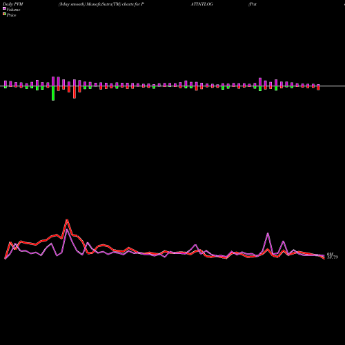PVM Price Volume Measure charts Patel Integrated Logistics Limited PATINTLOG share NSE Stock Exchange 
