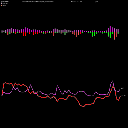 PVM Price Volume Measure charts Patel Int. Log. Ltd PATINTLOG_BE share NSE Stock Exchange 
