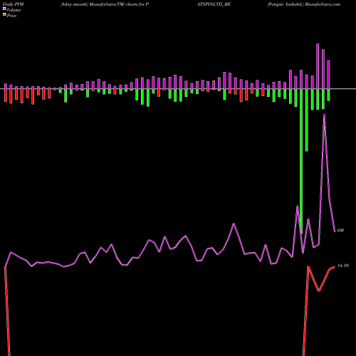 PVM Price Volume Measure charts Patspin Indialtd. PATSPINLTD_BE share NSE Stock Exchange 