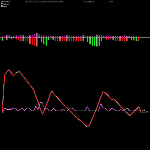 PVM Price Volume Measure charts Pattech Fitwell Tub Com L PATTECH_ST share NSE Stock Exchange 