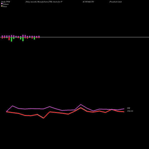 PVM Price Volume Measure charts Paushak Limited PAUSHAKLTD share NSE Stock Exchange 