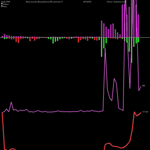 PVM Price Volume Measure charts Pavna Industries Limited PAVNAIND share NSE Stock Exchange 