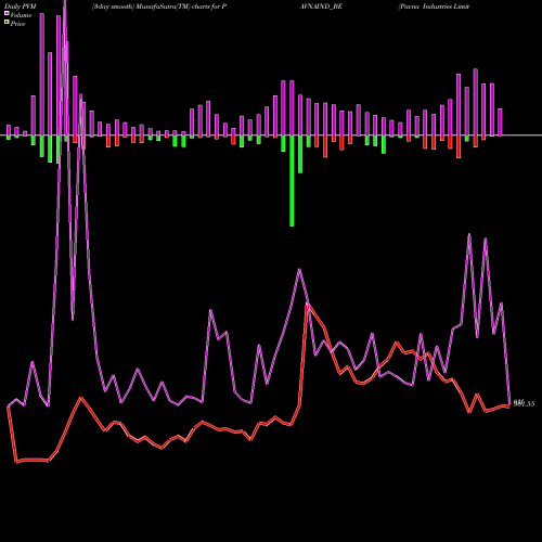 PVM Price Volume Measure charts Pavna Industries Limited PAVNAIND_BE share NSE Stock Exchange 