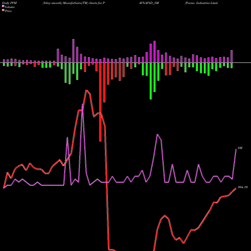PVM Price Volume Measure charts Pavna Industries Limited PAVNAIND_SM share NSE Stock Exchange 