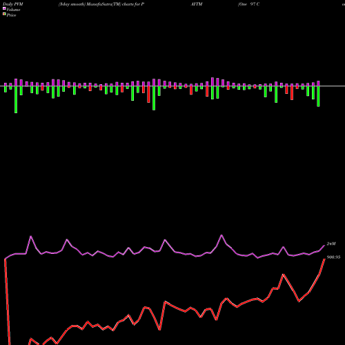 PVM Price Volume Measure charts One 97 Communications Ltd PAYTM share NSE Stock Exchange 