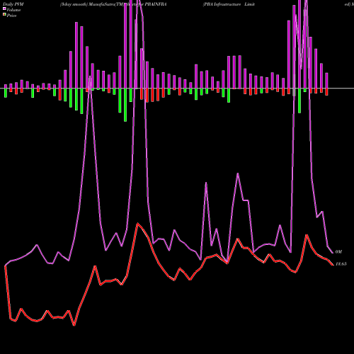 PVM Price Volume Measure charts PBA Infrastructure Limited PBAINFRA share NSE Stock Exchange 