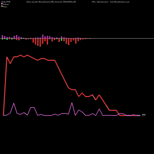 PVM Price Volume Measure charts Pba Infrastructure Ltd PBAINFRA_BZ share NSE Stock Exchange 