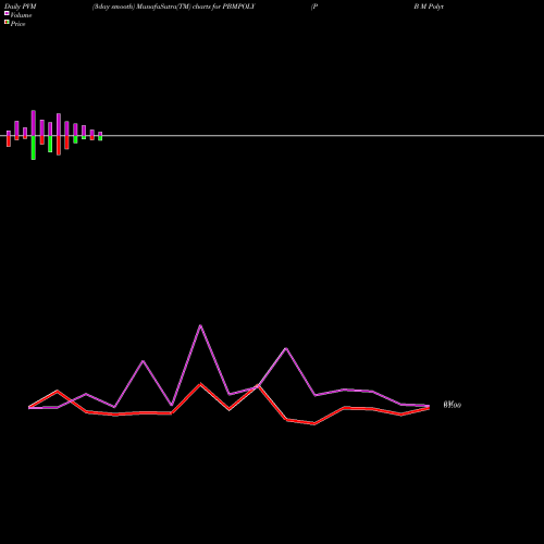 PVM Price Volume Measure charts P B M Polytex Ltd. PBMPOLY share NSE Stock Exchange 