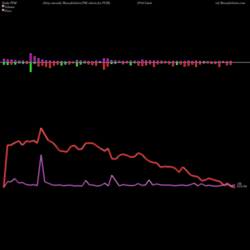 PVM Price Volume Measure charts Pcbl Limited PCBL share NSE Stock Exchange 