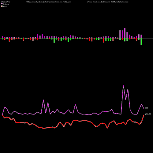 PVM Price Volume Measure charts Petro Carbon And Chemi L PCCL_SM share NSE Stock Exchange 