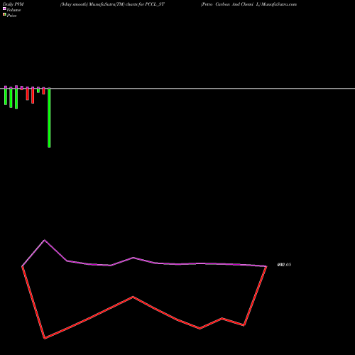PVM Price Volume Measure charts Petro Carbon And Chemi L PCCL_ST share NSE Stock Exchange 