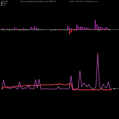 PVM Price Volume Measure charts Sec Re Ncd 8.35% Sr.i PCHFL_N2 share NSE Stock Exchange 