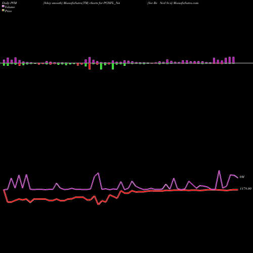 PVM Price Volume Measure charts Sec Re Ncd Sr.ii PCHFL_N4 share NSE Stock Exchange 