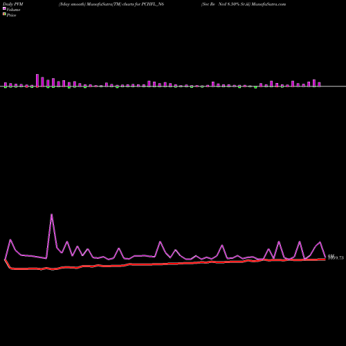 PVM Price Volume Measure charts Sec Re Ncd 8.50% Sr.iii PCHFL_N6 share NSE Stock Exchange 