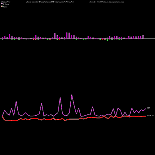 PVM Price Volume Measure charts Sec Re Ncd 9% Sr.v PCHFL_NA share NSE Stock Exchange 