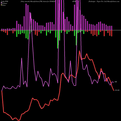 PVM Price Volume Measure charts Pudumjee Paper Pro. Ltd PDMJEPAPER share NSE Stock Exchange 