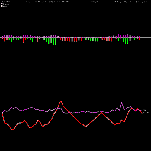PVM Price Volume Measure charts Pudumjee Paper Pro. Ltd PDMJEPAPER_BE share NSE Stock Exchange 