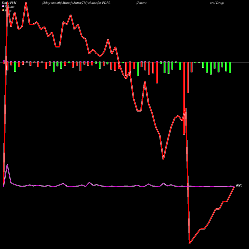 PVM Price Volume Measure charts Parenteral Drugs (India) Limited PDPL share NSE Stock Exchange 