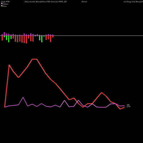 PVM Price Volume Measure charts Parenteral Drugs Ltd PDPL_BZ share NSE Stock Exchange 
