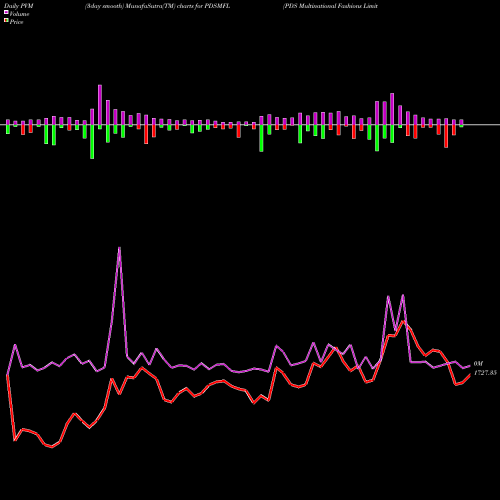 PVM Price Volume Measure charts PDS Multinational Fashions Limited PDSMFL share NSE Stock Exchange 