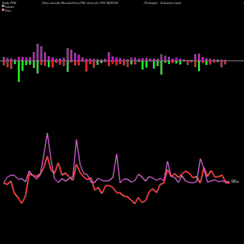PVM Price Volume Measure charts Pudumjee Industries Limited PDUMJEIND share NSE Stock Exchange 