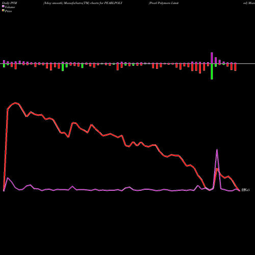 PVM Price Volume Measure charts Pearl Polymers Limited PEARLPOLY share NSE Stock Exchange 