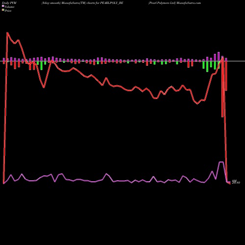 PVM Price Volume Measure charts Pearl Polymers Ltd PEARLPOLY_BE share NSE Stock Exchange 