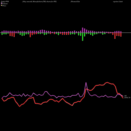 PVM Price Volume Measure charts Piramal Enterprises Limited PEL share NSE Stock Exchange 