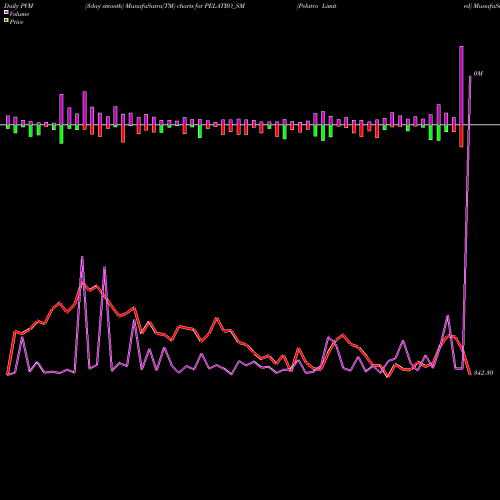 PVM Price Volume Measure charts Pelatro Limited PELATRO_SM share NSE Stock Exchange 