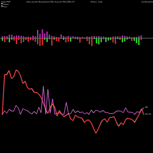 PVM Price Volume Measure charts Pelatro Limited PELATRO_ST share NSE Stock Exchange 