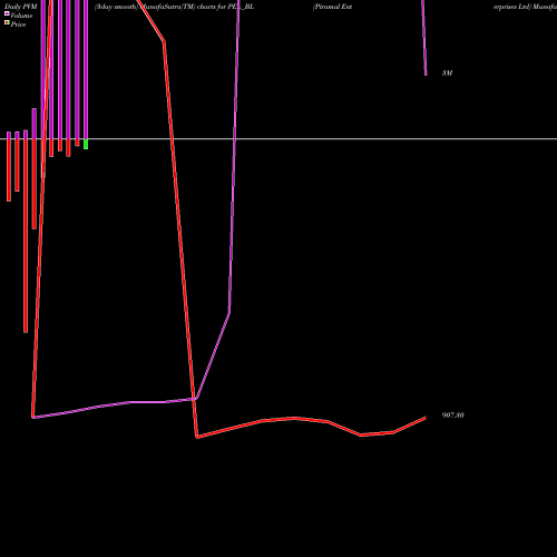 PVM Price Volume Measure charts Piramal Enterprises Ltd PEL_BL share NSE Stock Exchange 