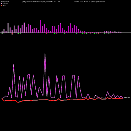 PVM Price Volume Measure charts Sec Re Ncd 9.00% Sr I PEL_N0 share NSE Stock Exchange 
